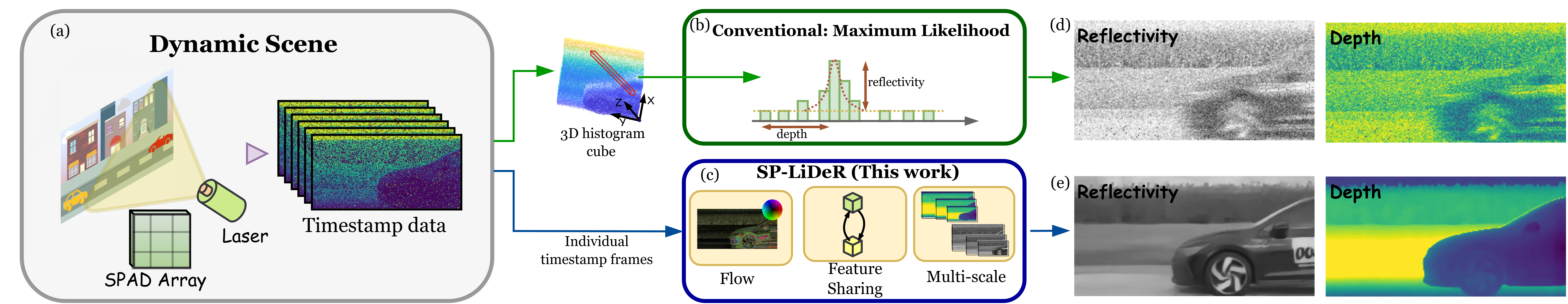 SP-LiDAR Framework