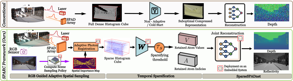 SPARC pipeline for RGB-guided acquisition, sparse photon representation, and depth and reflectivity reconstruction
