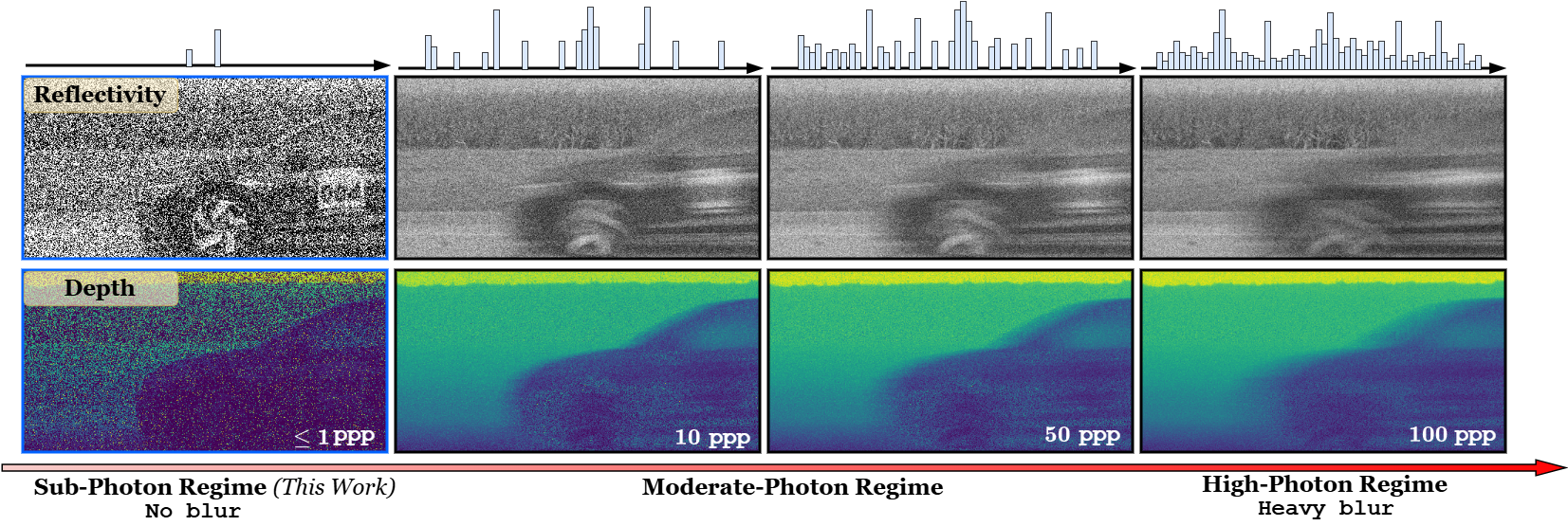 Photon-count progression and depth and reflectivity reconstruction results in a low-flux dynamic scene